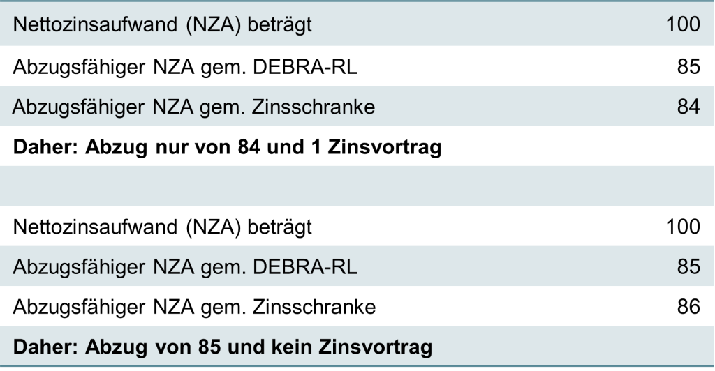 Beispiel - Verminderung der Abzugsfähigkeit von Fremdkapitalzinsen - EU-Richtlinie zur Eigenkapitalverzinsung - Debt-Equity Bias Reduction Allowance