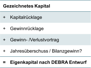 Ermittlung des Freibetrages für Eigenkapital - EU-Richtlinie zur Eigenkapitalverzinsung - Debt-Equity Bias Reduction Allowance