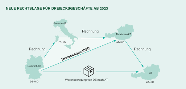 Dreiecksgeschäfte ab 2023: Künftig kann die Vereinfachung auch bei 4-Parteien-Geschäften zur Anwendung kommen