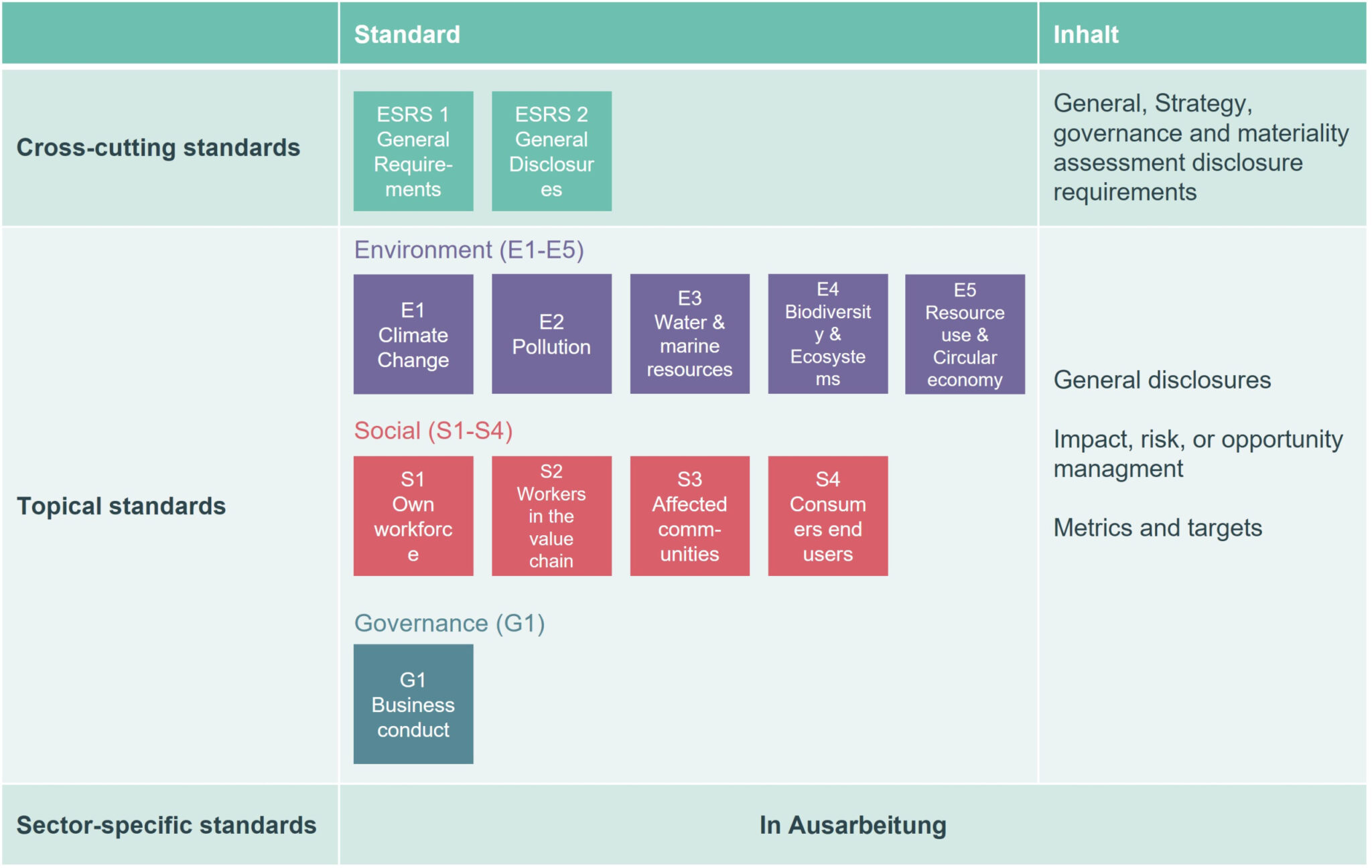 European Sustainability Reporting Standard 1: General requirements ...