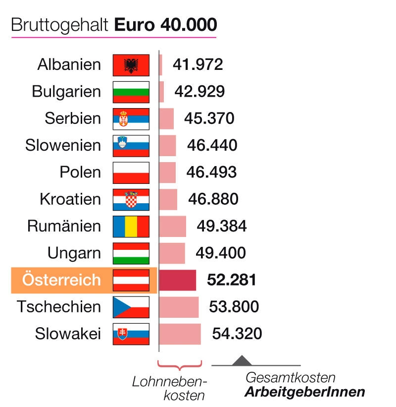 So teuer ist Arbeit: Steuer- und Abgabenquote im Ländervergleich