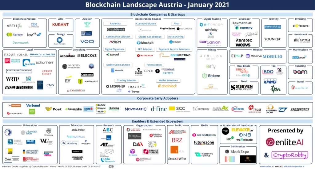 Blockchain Landscape Austria 2021