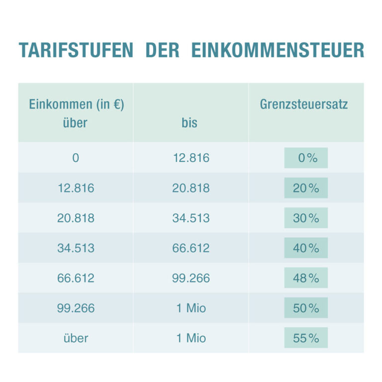 Tabelle der Tarifstufen der Einkommensteuer. Es gibt sechs Einkommensstufen mit zugehörigen Grenzsteuersätzen. Die erste Stufe beginnt bei einem Einkommen von über 0 Euro bis 12.816 Euro mit einem Grenzsteuersatz von 0%. Die zweite Stufe geht von 12.816 Euro bis 20.818 Euro mit einem Satz von 20%. Die dritte Stufe umfasst Einkommen von 20.818 Euro bis 34.513 Euro mit einem Steuersatz von 30%. Die vierte Stufe reicht von 34.513 Euro bis 66.612 Euro mit 40%. In der fünften Stufe werden Einkommen von 66.612 Euro bis 99.266 Euro mit 48% besteuert. Die sechste Stufe betrifft Einkommen von 99.266 Euro bis 1 Million Euro mit einem Satz von 50%. Für Einkommen über 1 Million Euro gilt ein Grenzsteuersatz von 55%.