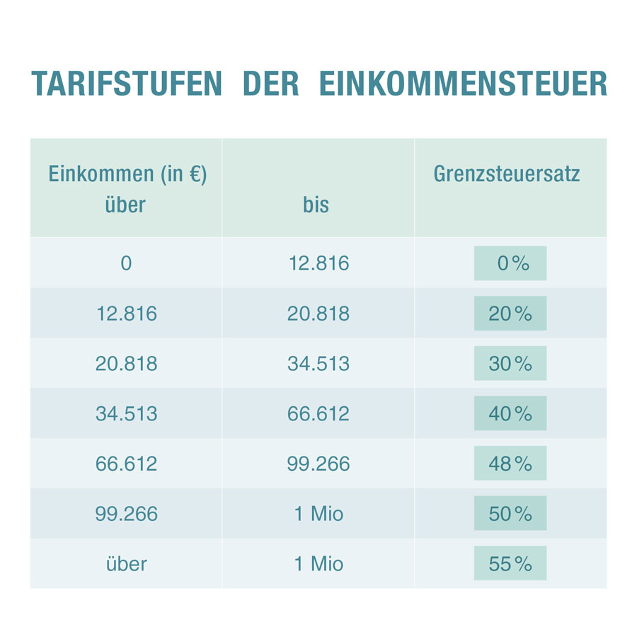 Neuerungen in der Personalverrechnung 2024 Lohnsteuer/Lohnabgaben, Sozialversicherung