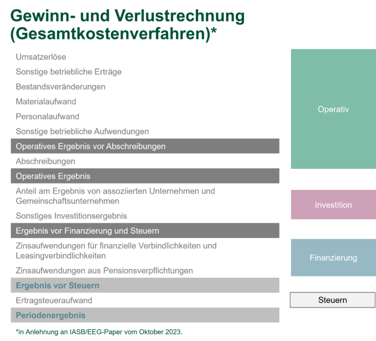 IFRS 18 - Beispielhafte Gewinn- und Verlustrechnungen - Gliederungsschema GuV (Gesamtkostenverfahren) - IFRS Advisory - TPA Steuerberatung