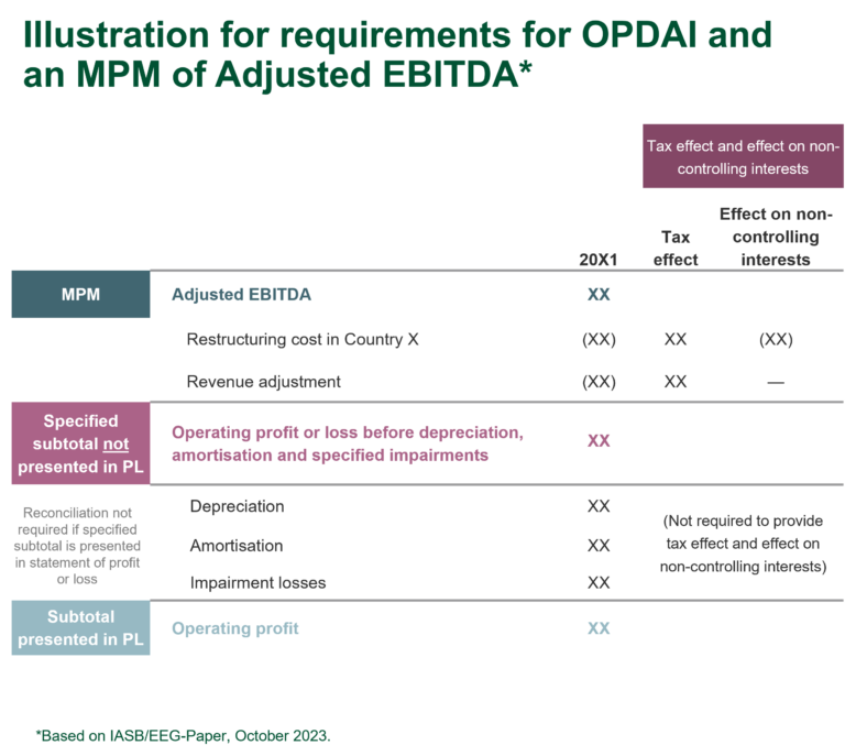 Illustration of requirements for OPDAI and MPM of Adjusted EBITDA - TPA - IFRS 18 - Reconciliation