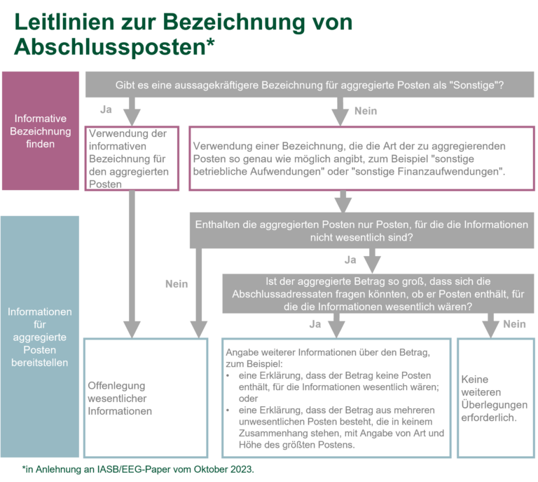 Leitlinien zur Bezeichnung von Abschlussposten nach IFRS 18 - IFRS Advisory - TPA Steuerberatung