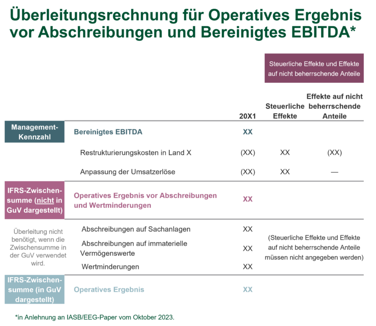 Überleitungsrechnung - IFRS 18 - IFRS Advisory - TPA Steuerberatung