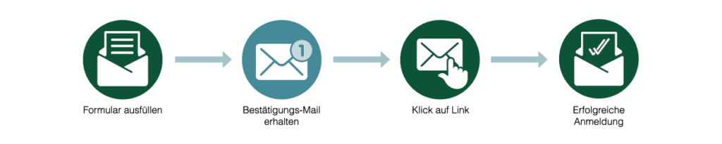 Dieses Bild ist ein Flussdiagramm, das die Schritte zur erfolgreichen Anmeldung für einen Newsletter darstellt. Das Diagramm besteht aus vier Schritten, die jeweils durch ein Symbol und eine kurze Beschreibung illustriert sind: Formular ausfüllen: Ein Symbol eines Dokuments, das in einen Briefumschlag gelegt wird, was darauf hinweist, dass ein Formular ausgefüllt werden muss. Bestätigungs-Mail erhalten: Ein Symbol eines Briefumschlags mit einem Benachrichtigungssymbol, was darauf hinweist, dass eine Bestätigungs-E-Mail eingegangen ist. Klick auf Link: Ein Symbol eines Briefumschlags mit einer Hand, die auf den Briefumschlag zeigt, was darauf hinweist, dass auf einen Link geklickt werden muss. Erfolgreiche Anmeldung: Ein Symbol eines Dokuments mit einem Häkchen, das in einen Briefumschlag gelegt wird, was darauf hinweist, dass die Newsletter-Anmeldung erfolgreich abgeschlossen ist.