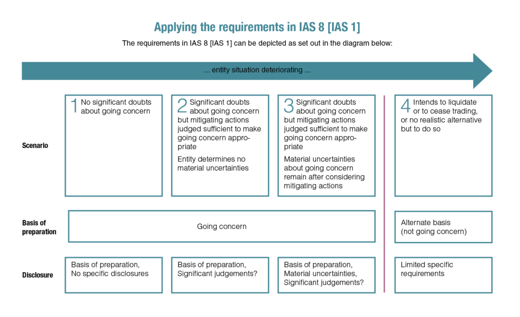 Diagramm zu den Anforderungen von IAS 8 (ehemals IAS 1) hinsichtlich der IFRS Going Concern-Beurteilung mit vier Szenarien: von keiner Unsicherheit bis zur Liquidationsabsicht. Darstellung der jeweiligen Basis der Abschlusserstellung (Going Concern oder alternative Basis) und der Offenlegungspflichten zu Ermessensentscheidungen und Unsicherheiten.