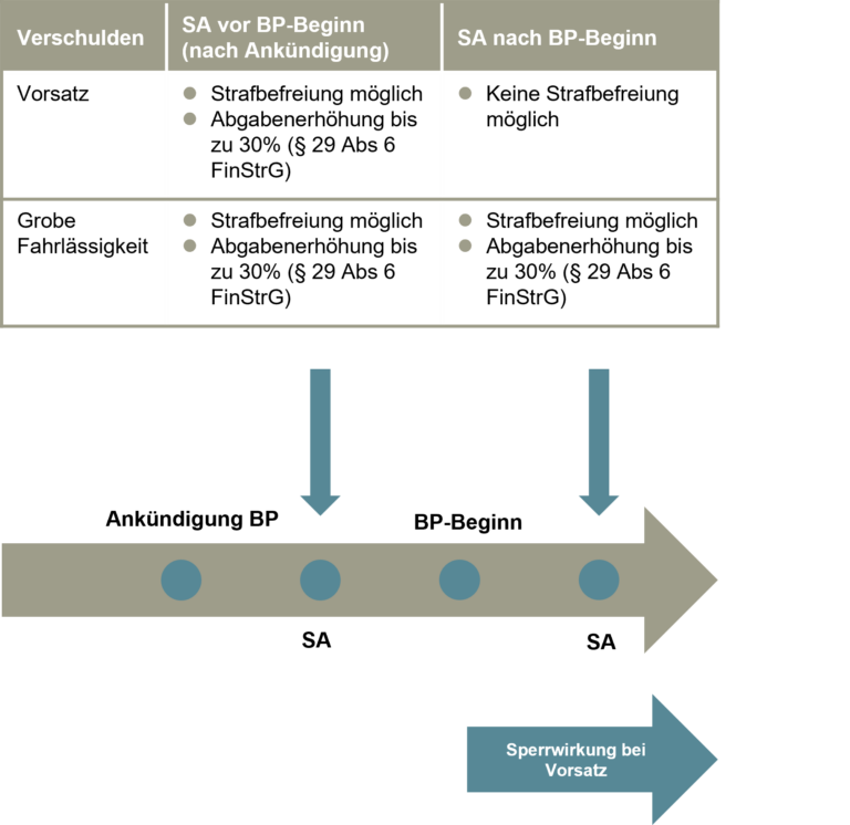 Schema zur Selbstanzeige im Zusammenhang mit einer Betriebsprüfung: Tabelle mit den Spalten „Verschulden“, „Selbstanzeige vor Beginn der Betriebsprüfung (nach Ankündigung)“ und „Selbstanzeige nach Beginn der Betriebsprüfung“ sowie Zeitstrahl; Hinweis „Sperrwirkung bei Vorsatz“.