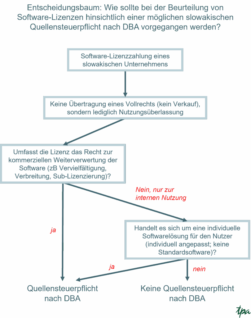 Die Grafik zeigt einen Entscheidungsbaum zur slowakischen Quellensteuer (DBA) bei Software-Lizenzzahlungen: Weiterverwertungsrechte oder Individualsoftware → Quellensteuer; reine interne Standardnutzung → keine.